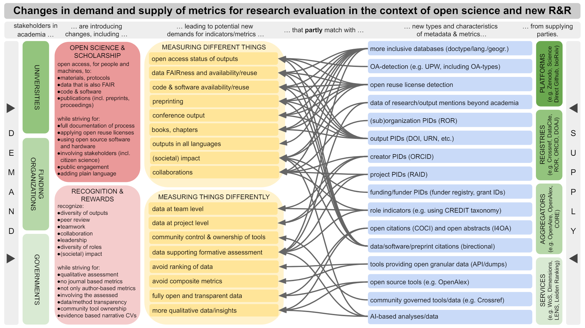 Visualization of the changes in demand and supply of metrics for research evaluation in the context of open science and R&R.