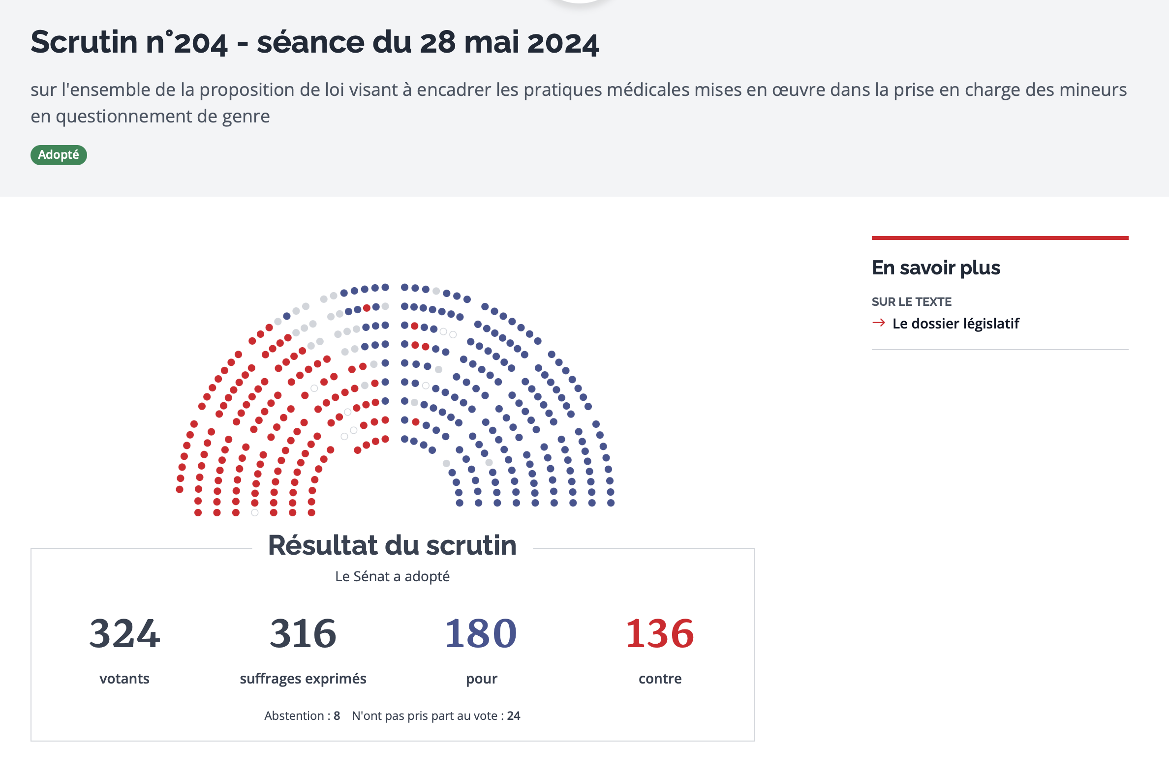 Scrutin sur la proposition de loi au Sénat visant à encadrer les pratiques médicales mises en œuvre dans la prise en charge des mineurs en questionnement de genre. Votants: 324 Pour: 180 Contre: 136