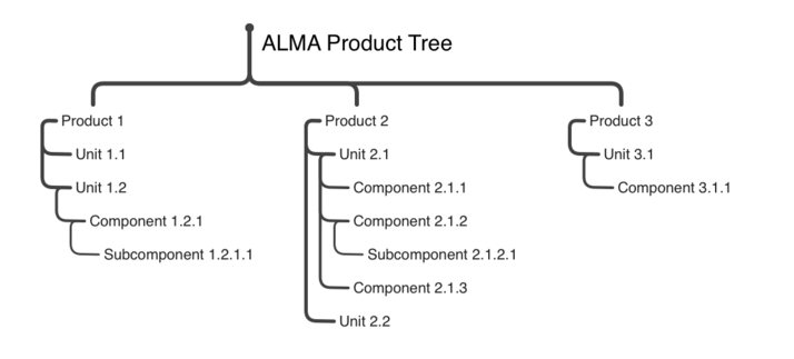 Snapshot of a tentative hierarchical decomposition of an abstract ALMA Product Tree in three products, with units, components, and subcomponents, each one with a progressively longer number.

The style starts from a parallel line to ALMA Product Tree, and then has links to Product 1, Product 2 and Product 3. From each Product there are links to Units, from Units to Components, and from Components to Subcomponents. The full hierarchy is below in Markdown format:

# Product 1
## Unit 1.1
## Unit …