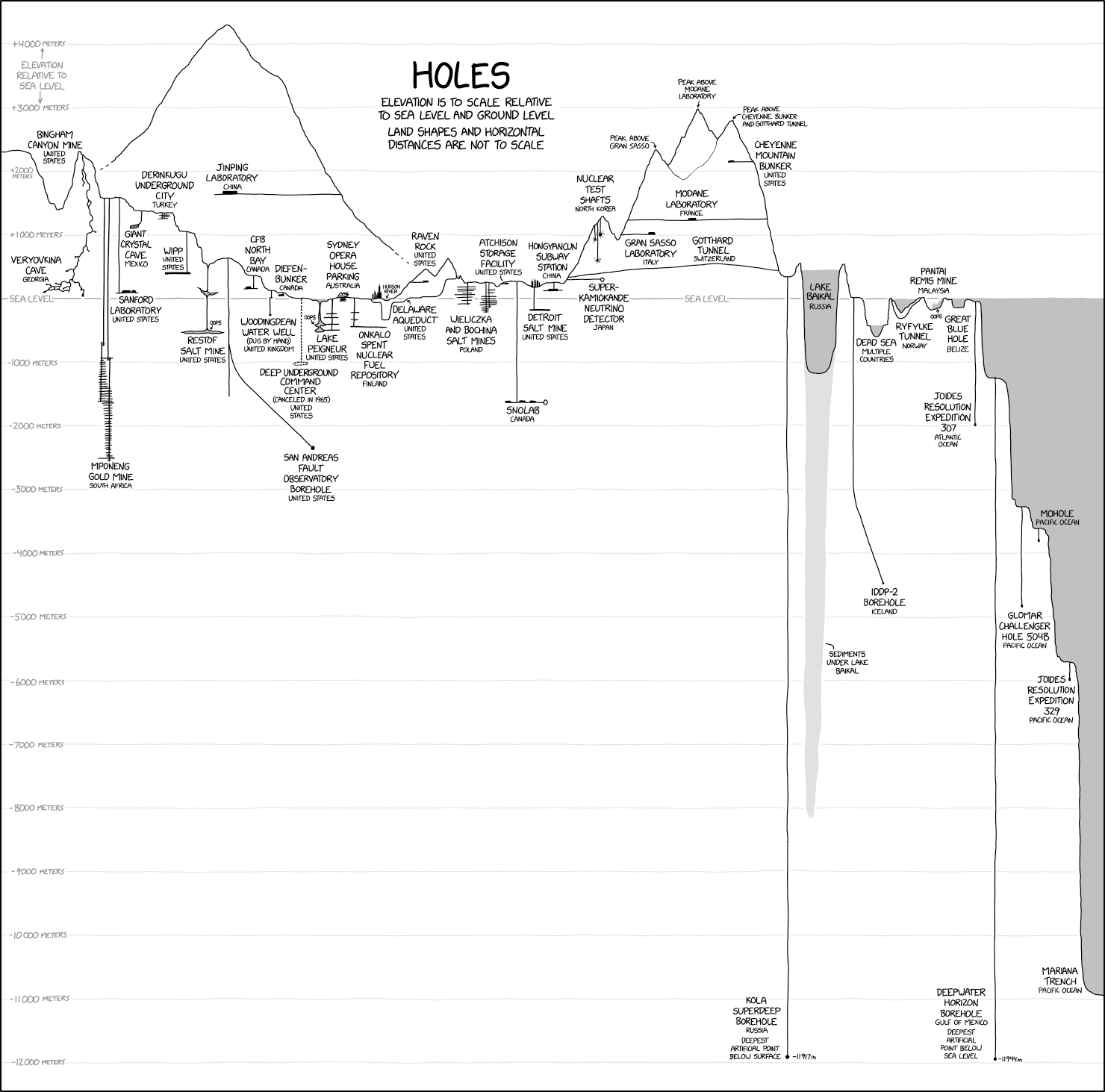 XKCD comic #3266 "Holes" https://xkcd.com/3266/

transcript & explanation from ExplainXKCD wiki https://www.explainxkcd.com/wiki/index.php/3266:_Holes

Transcript
    [A large graph is shown, displaying various features of the world on a flat scale. Various holes on it are labelled.]
    [Title of Graph:] Holes
    Elevation is to scale relative to sea level and ground level
    Land shapes and horizontal distances are not to scale

Title/mouseover text: If you're thinking 'Wait, a giant crystal cave in Mexico? What's that?' then I'm SO excited for the image search you're about to do.

Explanation
This comic is a comparison of some of the largest holes in the world, both manmade and natural, showing how high/deep they are, relative to both sea level and the local surface. It is somewhat unusual to refer to many of these as 'holes', which is more normally used to describe small things — most people would hardly call a vast ocean trench a 'hole'.

This comic appears to be related to 1040: Lakes and Oceans.

A table expanding on (but not literally) the various holes is shown below:
Feature 	Type 	Approx. elevation relative to sea level 	Approx. depth below local surface 	Notes 	More information
Bingham Canyon Mine 	Open-pit copper mine 	~+1.5 km 	1.2 km 	Utah, USA 	One of the world's largest human-made excavations, over 1 km deep and several kilometers across.
Veryovkina Cave 	Cave 	~0 km 	2.2 km 	Georgia (Abkhazia) 	The second deepest known cave on Earth, explored to more than 2.2 km below its entrance. The deepest is Krubera Cave.
Mponeng Gold Mine 	Gold mine 	~−2.5 km 	4 km 	South Africa 	Among the deepest operating mines ever built, reaching nearly 4 km below the surface.
Sanford Laboratory 	Underground laboratory 	~+0.1 km 	1.5 km 	South Dakota, USA 	Former Homestake Gold Mine, now used for experiments in particle physics, neutrinos, and dark matter.
Giant Crystal Cave 	Cave 	~+1 km 	0.3 km 	Naica Mine, Mexico 	Famous for enormous gypsum crystals, some over 10 m (33 ft) long, formed in hot mineral-rich groundwater.
Derinkuyu Underground City 	Underground city 	~+1.3 km 	0.1 km 	Turkey 	Ancient underground city capable of sheltering tens of thousands of people and their livestock.
WIPP 	Nuclear waste repository 	~+0.6 km 	0.7 km 	New Mexico, USA 	The Waste Isolation Pilot Plant stores long-lived radioactive waste in a stable underground salt formation.
Restof [Retsof] Salt Mine 	Salt mine 	~−0.1 km 	0.3 km 	New York, USA 	Once the largest salt mine in the United States before major flooding in the 1990s (hence the "oops").
Jinping Laboratory 	Underground laboratory 	~+1.6 km 	2.4 km 	Sichuan, China 	Built beneath Jinping Mountain and protected by over 2 km of rock, making it one of the world's deepest underground laboratories.
San Andreas Fault Observatory Borehole 	Geological scientific borehole 	~+0.6 km 	3.2 km 	California, USA 	Aimed at collecting geological data about the San Andreas Fault for the purpose of predicting and analyzing future earthquakes.
CFB North Bay 	Military bunker 	~+0.3 km 	0.2 km 	Ontario, Canada 	Cold War command center carved into solid rock for North American air defense.
Woodingdean Water Well 	Well 	~−0.3 km 	0.4 km 	England, United Kingdom 	Hand-dug in the 19th century and still the deepest hand-excavated well ever completed.
Diefenbunker 	Military bunker 	+0.1 km 	Near surface 	Ontario, Canada 	Massive four-story underground bunker built to house the Canadian government after a nuclear attack.
Deep Underground Command Center 	Proposed military bunker 	~−1 km 		Nevada, USA 	A proposed U.S. command facility that was never constructed after extensive planning.
Lake Peigneur 	Lake 	~−0.2 km 		Louisiana, USA 	Famous for a 1980 drilling accident ("oops") that transformed a shallow freshwater lake into a much deeper saltwater lake.
Sydney Opera House Parking 	Parking garage 	Slightly below sea level 		New South Wales, Australia 	Deep underground parking beneath one of Australia's most recognizable landmarks.
Onkalo spent nuclear fuel repository 	Nuclear waste repository 	~−0.4 km 		Satakunta, Finland 	Designed for permanent disposal of spent nuclear fuel for over 100,000 years.
Raven Rock 	Military bunker 	Near surface 		Pennsylvania, USA 	Alternate U.S. military command center, sometimes called the "Underground Pentagon."
Delaware Aqueduct 	Water tunnel 	~−0.3 km 		New York, USA 	The world's longest water tunnel, supplying drinking water to New York City.
Wieliczka and Bochnia Salt Mines 	Salt mines 	~−0.3 km 		Lesser Poland Voivodeship, Poland 	Historic medieval mines famous for underground chapels, sculptures, and vast chambers carved from salt.
Atchison Storage Facility 	Underground storage 	Near surface 		Kansas, USA 	A former limestone mine converted into climate-controlled storage for records, film, and valuables.
SNOLAB 	Underground laboratory 	~−2 km 		Ontario, Canada 	Located inside an active mine and used for dark matter, neutrino, and astroparticle physics experiments.
Detroit Salt Mine 	Salt mine 	~−0.35 km 		Michigan, USA 	Extensive salt mine directly beneath downtown Detroit and the Detroit River.
Hongyancun Subway Station 	Subway station 	Near surface 		Chongqing, China 	One of the deepest metro stations in the world due to the city's steep mountainous terrain.
Nuclear Test Shafts 	Test tunnels 	~+1 km 		North Korea 	Underground tunnels used for nuclear weapons testing beneath Mount Mantap.
Super-Kamiokande 	Neutrino detector 	~−1 km 		Gifu Prefecture, Japan 	Giant underground tank containing 50,000 tonnes of ultra-pure water used to detect neutrinos.
Gran Sasso Laboratory 	Underground laboratory 	~+0.7 km 		Italy 	The world's largest underground research laboratory by volume.
Modane Laboratory 	Underground laboratory 	~+1.5 km 		France 	Built beneath the Alps to shield sensitive physics experiments from cosmic rays.
Gotthard Tunnel 	Railway tunnel 	~+0.6 km 		Switzerland 	The world's longest railway tunnel, stretching 57 km through the Alps.
Cheyenne Mountain Bunker 	Military bunker 	~+1.5 km 		Colorado, USA 	Hardened military complex built inside a granite mountain to survive nuclear attack.
Kola Superdeep Borehole 	Scientific borehole 	~-12 km 		Murmansk Oblast, Russia 	
Lake Baikal 	Lake 	~−1.6 km 		Russia 	The world's deepest and oldest freshwater lake, containing roughly 20% of Earth's unfrozen surface freshwater.
Sediments under Lake Baikal 	Sedimentary deposit column 	~-8km 		Russia 	Lake Baikal sits atop a geological rift, and accumulated sedimentary layers beneath it extend some 7km into the rift.
IDDP-2 Borehole 	Geothermal energy borehole 	~ 		Iceland 	
Dead Sea 	Salt lake 	~−0.4 km 		Israel/Palestine/Jordan 	Earth's lowest exposed land surface, famous for extremely salty water that allows people to float easily.
Ryfylke Tunnel 	Road tunnel 	~−0.3 km 		Norway 	One of the world's deepest subsea road tunnels.
Pantai Remis Mine 	Tin mine 	Near sea level 		Malaysia 	A flooded open-pit tin mine that eventually became a lake after its seawall collapsed.
Great Blue Hole 	Marine sinkhole 	~−0.1 km 		Belize 	A giant circular marine sinkhole popular with scuba divers and marine researchers.
JOIDES Resolution Expedition 307 	Scientific ocean borehole 	~−6 km 		Atlantic Ocean 	Ocean drilling expedition that cored deep into the seafloor to study Earth's geology and climate history.
Deepwater Horizon Borehole 	Deep water oil well 	~ 		Gulf of Mexico 	
Glomar Challenger hole 504B 	Scientific ocean borehole 	~ 			
Mohole 	Scientific ocean borehole 	~ 			
JOIDES Resolution Expedition 329 	Scientific ocean borehole 	~ 		Atlantic Ocean 	Ocean drilling expedition that cored deep into the seafloor to study Earth's geology and climate history.
Mariana Trench 	Oceanic trench 	~-10 km 		Pacific Ocean 	The deepest oceanic trench on Earth. At the bottom, the pressure exerted by the kilometers of water above is about 15000 psi.
