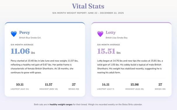 Vital Stats for Percy and Lotty, the BolesBrits.com 