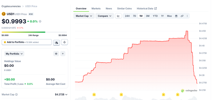 A graph of the market cap