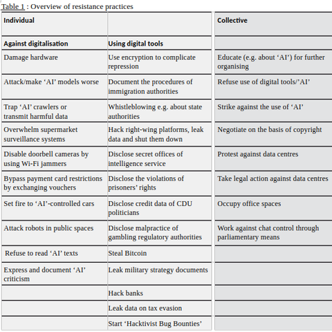 Table 1 : Overview of resistance practices
Individual
Collective
Against digitalisation
Using digital tools
Damage hardware
Use encryption to complicate repression
Educate (e.g. about ‘AI’) for further organising
Attack/make ‘AI’ models worse
Document the procedures of immigration authorities
Refuse use of digital tools/’AI’
Trap ‘AI’ crawlers or transmit harmful data
Whistleblowing e.g. about state authorities
Strike against the use of ‘AI’
Overwhelm supermarket surveillance systems
Hack right-wing platforms, leak data and shut them down
Negotiate on the basis of copyright
Disable doorbell cameras by using Wi-Fi jammers
Disclose secret offices of intelligence service
Protest against data centres
Bypass payment card restrictions by exchanging vouchers
Disclose the violations of prisoners’ rights
Take legal action against data centres
Set fire to ‘AI’-controlled cars
Disclose credit data of CDU politicians
Occupy office spaces
Attack robots in public spaces
Disclose malpractice of
gambling regulatory authorities
Work against chat control through parliamentary means
Refuse to read ‘AI’ texts
Steal Bitcoin
Express and document ‘AI’ criticism
Leak military strategy documents
Hack banks
Leak data on tax evasion
Start ‘Hacktivist Bug Bounties'