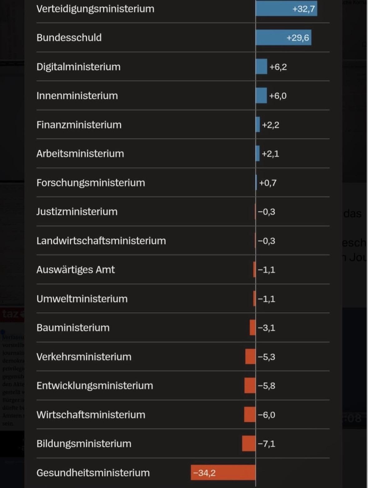 Ein vertikales Balkendiagramm auf dunklem Hintergrund, das prozentuale Veränderungen (Zuwächse in Blau nach rechts, Einsparungen in Rot nach links) für verschiedene deutsche Bundesministerien und Posten darstellt.
Hier sind die Daten von oben nach unten sortiert:
 Verteidigungsministerium: +32,7 %
 Bundesschuld: +29,6 %
 Digitalministerium: +6,2 %
 Innenministerium: +6,0 %
 Finanzministerium: +2,2 %
 Arbeitsministerium: +2,1 %
 Forschungsministerium: +0,7 %
 Justizministerium: -0,3 %
 Landwirtschaftsministerium: -0,3 %
 Auswärtiges Amt: -1,1 %
 Umweltministerium: -1,1 %
 Bauministerium: -3,1 %
 Verkehrsministerium: -5,3 %
 Entwicklungsministerium: -5,8 %
 Wirtschaftsministerium: -6,0 %
 Bildungsministerium: -7,1 %
 Gesundheitsministerium: -34,2 %