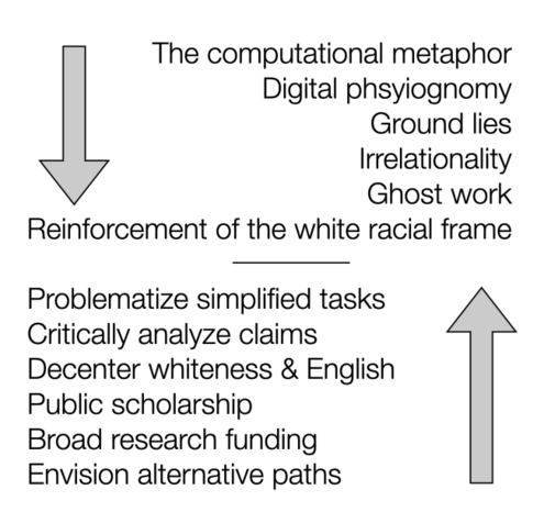 Down arrow:
- The computational metaphor
- Digital physiognomy
- Ground lies
- Irrelationality
- Ghost work
- Reinforcement of the white racial frame
--------
Up arrow:
- Problematize simplified tasks
- Critically analyze claims
- Decenter whiteness & English
- Public scholarship
- Broad research funding
- Envision alternative paths
