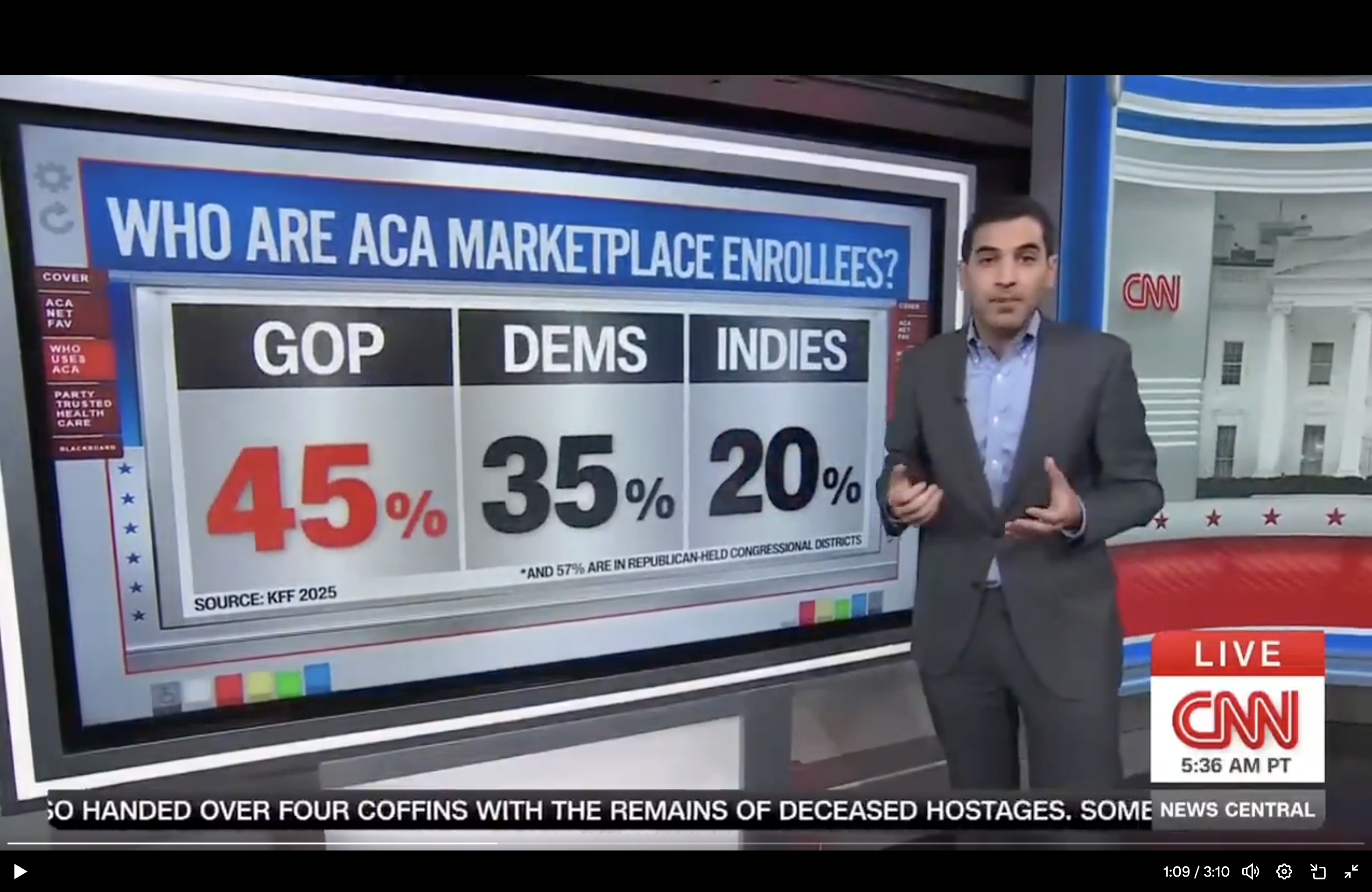Who are ACA Marketplace Enrollees?
Republican: 45%
Democrats: 35%
Independents: 20%