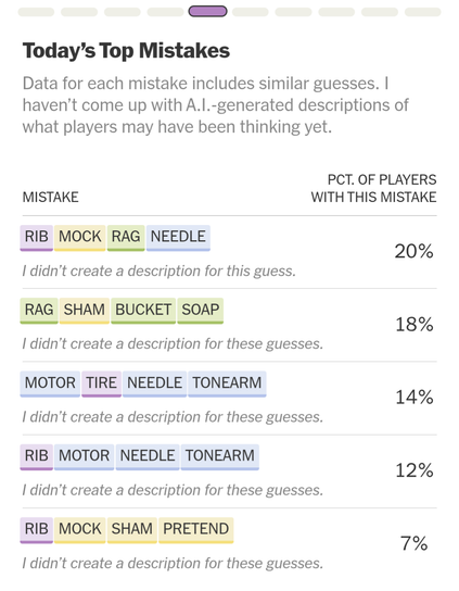 Screen cap of NYT puzzle results for connections

Today's Top Mistakes

Data for each mistake includes similar guesses. I haven't come up with A.I.-generated descriptions of what players may have been thinking yet.

MISTAKE

PCT. OF PLAYERS WITH THIS MISTAKE

RIB

MOCK

RAG

NEEDLE

20%

I didn't create a description for this guess.

RAG

SHAM

BUCKET

SOAP

I didn't create a description for these guesses.

18%

MOTOR

TIRE

NEEDLE

TONEARM

I didn't create a description for these guesses.

14%…