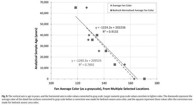 chart - correlation - alluvial fan average colour (as a grayscale) vs. analytical sampling age (years)