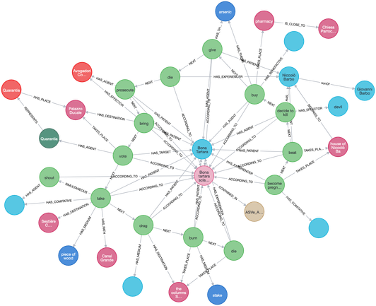 neo4j Graph zu einem Kriminalfall aus den venezianischen Prozessakten (ASVe, AdC, reg. 3646, fol. 84v-85r, 19-55-1410), © Juliane Schiel.