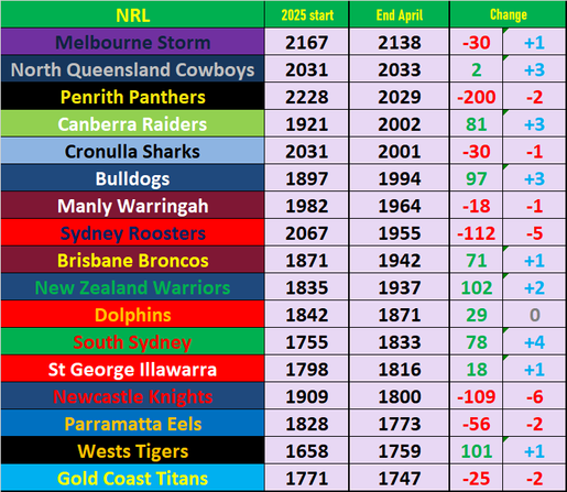 NRL Elo ratings at the end of April 2025.
