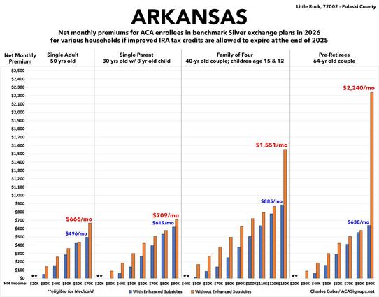 Arkansas impact on ACA premiums if IRA subsidies expire