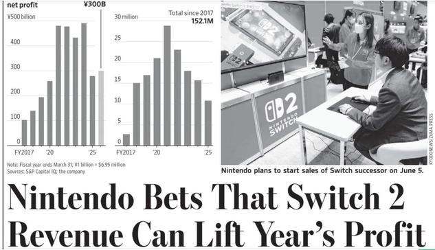 Articolo del Wall Street Journal riguardo il calo dei profitti di Nintendo e le aspettative di crescita con le vendite di Switch 2 (qui qualche grafico e titolo)