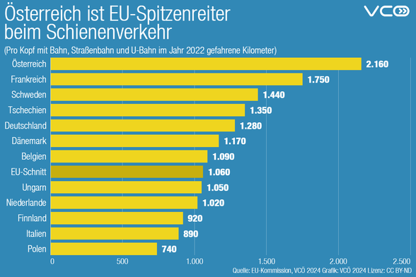 Die Top 12 beim Schienenverkehr in der EU