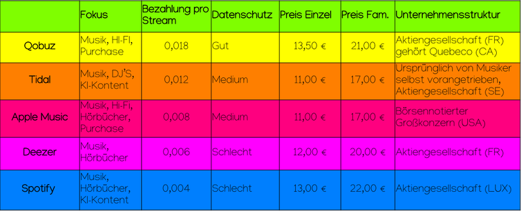 Tabelle die versiedene Musik-Streamingdiensten und ihre Eigenschaften (Fokus, Datenschutz, Unternehmensstruktur, Preis) auflistet.