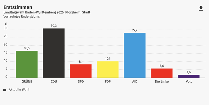 Dieses Säulendiagramm zeigt die vorläufigen Endergebnisse der Direktstimmen (Erststimmen) für die Landtagswahl in Baden-Württemberg 2026 in der Stadt Pforzheim. Es zeigt vertikale Balken für jede politische Partei mit den entsprechenden Prozentwerten: GRÜNE (16,5 %, grüner Balken), CDU (30,3 %, dunkelgrauer Balken), SPD (8,1 %, roter Balken), FDP (10,1 %, gelber Balken), AfD (27,7 %, blauer Balken), Die Linke (5,6 %, roter Balken) und Volt (1,6 %, violetter Balken). Die y-Achse ist mit "%" beschriftet und reicht von 0 bis 30. Der Titel des Diagramms lautet: "Erststimmen Landtagswahl Baden-Württemberg 2026, Pforzheim, Stadt Vorläufiges Endergebnis", und die Legende gibt "Aktuelle Wahl" für die aktuellen Wahldaten an.