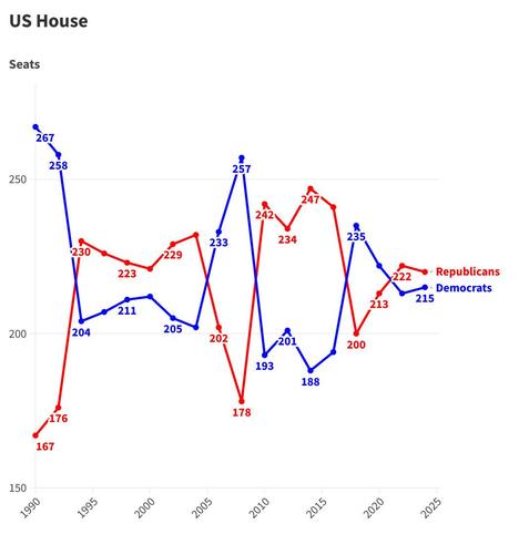 The line representing Democrats is blue, and the line representing Republicans is red.