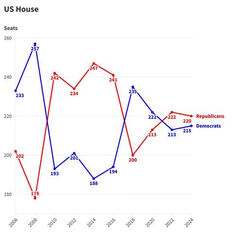 A line graph showing the number of seats Democrats and Republicans won in US House elections from 2006 to 2024.