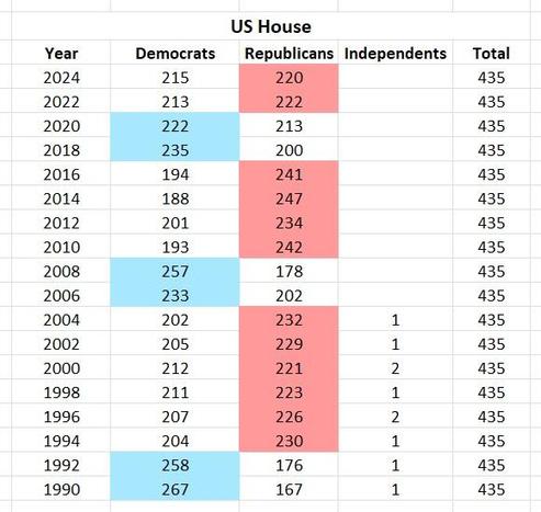 Years where Republicans won House control highlight the Republican entry for that year in light red. 

Years where Democrats won House control highlight the Democratic entry for that year in light blue.