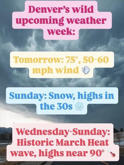 A weather forecast graphic for Denver highlights a varied week ahead. It includes a warm day tomorrow at 75°F with high winds, a snowy Sunday with temperature highs in the 30s, and a historic heat wave next Wednesday to Sunday, with highs near 90°.