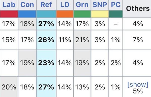 Table of four recent UK opinion poll results. All have Reform leading at between 23 and 27 percent. Labour are at 15 to 17 percent and in all but one of the cases they are also behind the Tories. In two or the four cases they are also behind the Greens.