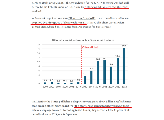 Text and chart from article:
 But the groundwork for the MAGA takeover was laid well before by the Roberts Supreme Court and by right-wing billionaires that the court enabled.

A few weeks ago I wrote about Billionaires Gone Wild, the extraordinary influence acquired by a tiny group of ultra-wealthy men. I shared this chart on campaign contributions, based on estimates from Americans for Tax Fairness:
A graph with numbers and lines AI-generated content may be incorrect.

On Monday the Times published a deeply reported story about billionaires’ influence that, among other things, found that the chart above somewhat underestimates their role in campaign finance: According to the Times, they accounted for 19 percent of contributions in 2024, not 16.5 percent.

Chart: Shows the drastic increase in billionaire political contributions once Citizens United was passed by the corrupt Supreme Court. [I'm sorry, but who in their right mind thinks that money is the same thing as speech?]