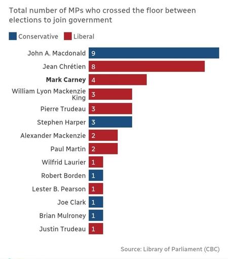 Total number of MPs who crossed the floor between
elections to join government
Conservative
Liberal
John A. Macdonald 9
Jean Chrétien 8
Mark Carney 4
William Lyon Mackenzie 3
King
Pierre Trudeau 3
Stephen Harper 3
Alexander Mackenzie 2
Paul Martin 2
Wilfrid Laurier 1
Robert Borden 1
Lester B. Pearson 1
Joe Clark 1
Brian Mulroney 1
Justin Trudeau 1
Source: Library of Parliament (CBC)