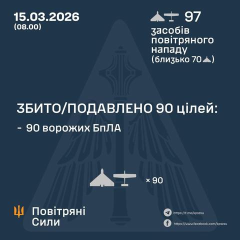 Ukrainian infographic dated 15.03.2026 showing 97 russian air attack means intercepted (close to 70 aircraft). Claims 90 enemy targets hit/destroyed, including 90 enemy UAVs. Source: Повітряні Сили (Ukrainian Air Force) - t.me/kpszsu, facebook.com/kpszsu