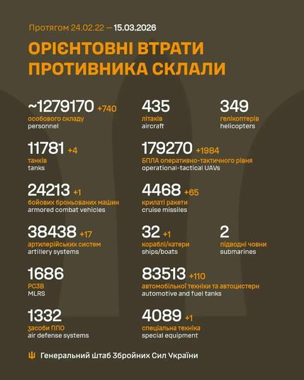 Infographic: Losses of russian occupiers in Ukraine (Feb 24, 2022–Mar 15, 2026). Shows ~1,279,170 personnel, 11,781 tanks, 24,213 armored vehicles, 435 aircraft, and other equipment lost. Source: General Staff of the Armed Forces of Ukraine.