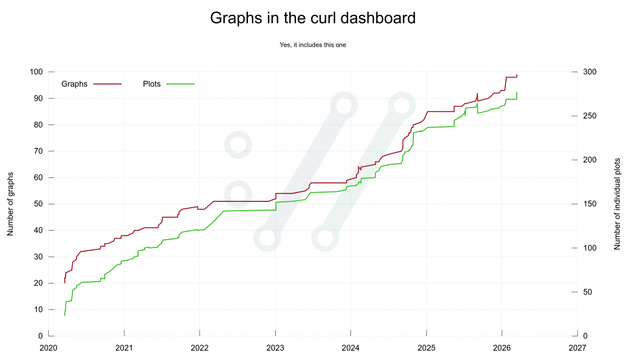 The graph showing number of graphs
