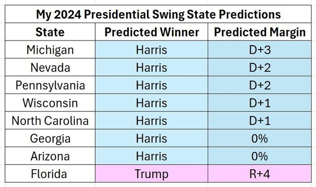 My 2024 Presidential Predictions - My 2024 Presidential Predictions