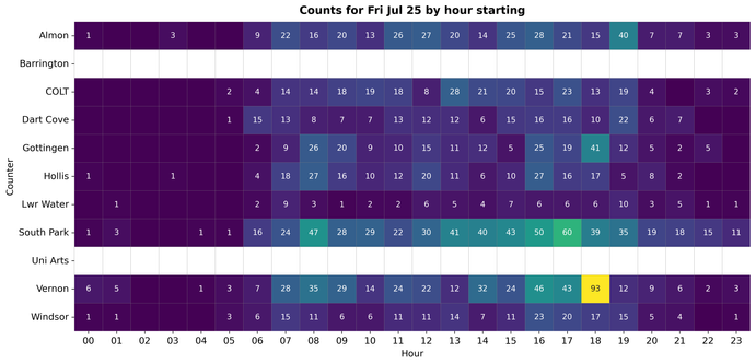 Heatmap of bikes counted by hour from the Almon, Barrington, Chain of Lakes Trail, Dartmouth Cove, Gottingen, Hollis, Lower Water, South Park, Uni Arts, Vernon, and Windsor counters. The highest hourly count was 93 during the 6 PM hour from the Vernon counter.