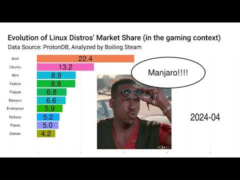 CachyOS Becomes the Most Popular Desktop Linux Distro on ProtonDB - CachyOS Becomes the Most Popular Desktop Linux Distro on ProtonDB