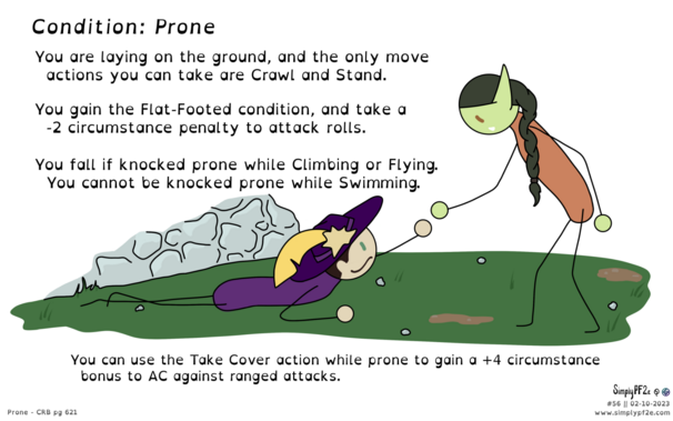 Condition: Prone You are laying on the ground, and the only move actions you can take are Crawl and Stand. You gain the Flat-Footed condition, and take a ) -2 circumstance penalty to attack rolls. You fall if knocked prone while Climbing or Flying. You cannot be knocked prone while Swimming. You can use the Take Cover action while prone to gain a +4 circumstance bonus to AC against ranged attacks.