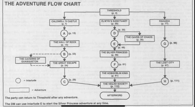 THE ADVENTURE FLOW CHART 

Path 1 

THRESHOLD 

CALDWELL'S CASTLE

THE HALL OF ROCK

THE CAVERNS OF QUASQUETON

THE GREAT ESCAPE

THE VEILED SOCIETY

Path 2

THRESHOLD

ELWYN'S SANCTUARY

CAVES OF CHAOS

THE SILVER PRINCESS

THE HOBGOBLIN KING 

THE VEILED SOCIETY

Path 3 

THRESHOLD

RAHASIA 

THE LOST CITY

THE VEILED SOCIETY