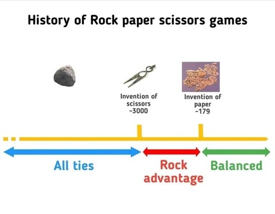 History of Rock paper scissors games  

A timeline
A picture of a rock "All ties"
Invention of scissors -3000 "Rock advantage"
Invention of paper -179 "Balanced"