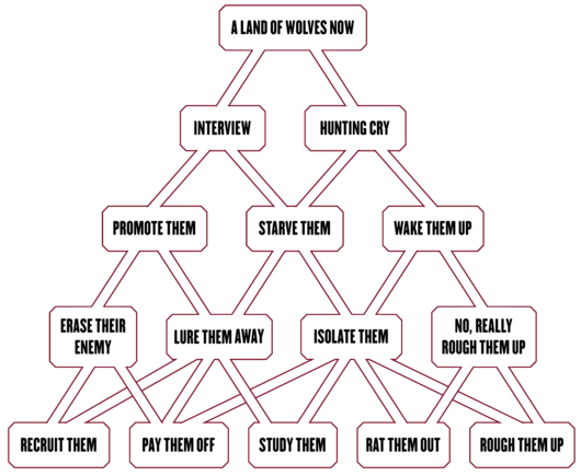 Pyramid of interlinked nodes reading, from the top in order of deescalating intensity, "A land of wolves now," "interview," "hunting cry," "promote them," "starve them," "wake them up," "erase their enemy," "lure them away," "isolate them," "no, really rough them up," "recruit them," "pay them of," "study them," "rat them out," and "rough them up."