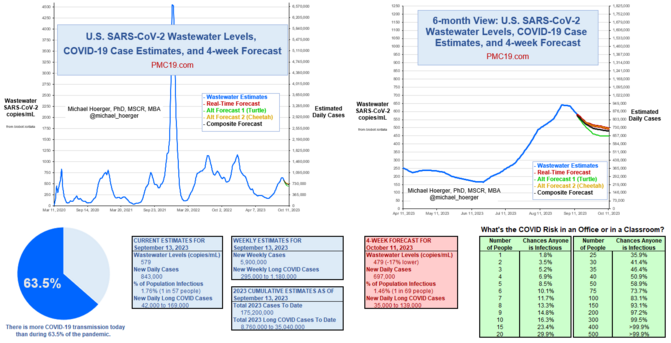 Latest forecast data from pmc19.com. Two graphs, one showing SARS-Cov-2 Wastewater levels similar to March 2020 and March 2021, and one rolling forecast estimating over 600,00 daily cases over the next month. 