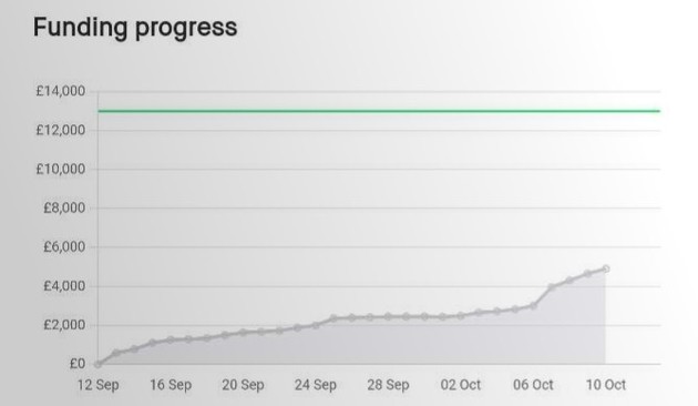 A timeline graph titled "Funding progress". The curve shows a significant increase in the last days. 