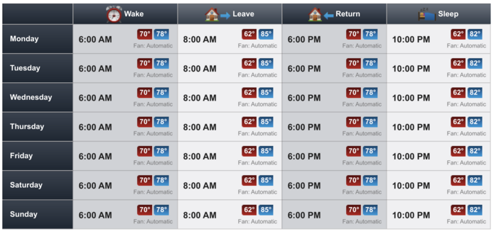 A programming interface for a Thermostat. It consists of a per-day grid with "Wake", "Leave", "Return" and "Sleep" columns that define the times and set temperatures for each of these time ranges on each day of the week.