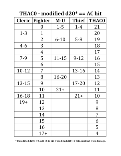 A THAC0 table for AD&D.