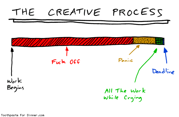 A comic titled "The Creative Process". It shows a bar graph. On the left, an arrow points to the starting edge with the text "work begins." Almost 80% of the bar is taken up by a red area that is labeled "Fuck Off". There's about 15% of the bar as a yellow area that is labeled "Panic". And the last 5% of the bar is a green area labeled "All The Work While Crying". The end edge of the bar is labeled "Deadline". 

I can attest, after having seen this image float around the Internet for at least the last 15 years or so... this is completely true. In fact, I'm going through the green phase right now... while crying.
