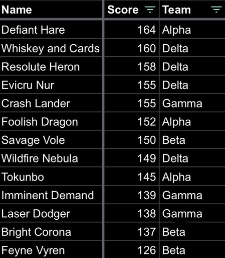 Name	Score	Team
Defiant Hare	164	Alpha
Whiskey and Cards	160	Delta
Resolute Heron	158	Delta
Evicru Nur	155	Delta
Crash Lander	155	Gamma
Foolish Dragon	152	Alpha
Savage Vole	150	Beta
Wildfire Nebula	149	Delta
Tokunbo	145	Alpha
Imminent Demand	139	Gamma
Laser Dodger	138	Gamma
Bright Corona	137	Beta
Feyne Vyren	126	Beta
