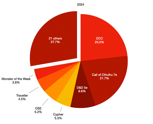 A pie chart titled “2024,” showing the following games and proportions:

DCC 23.2%
Call of Cthulhu 7e 21.7%
D&D 5e 8.6%
Cypher 5.3%
OSE 5.2%
Traveller 4.5%
Monster of the Week 3.8%
21 others 27.7%