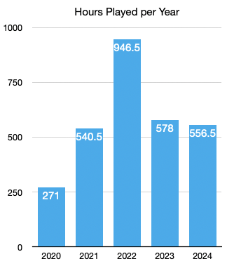 A bar chart titled “Hours Played Per Year,” with the following data:

2020: 271 hours
2021: 540.5 hours
2022: 946.5 hours
2023: 578 hours
2024: 556.5 hours