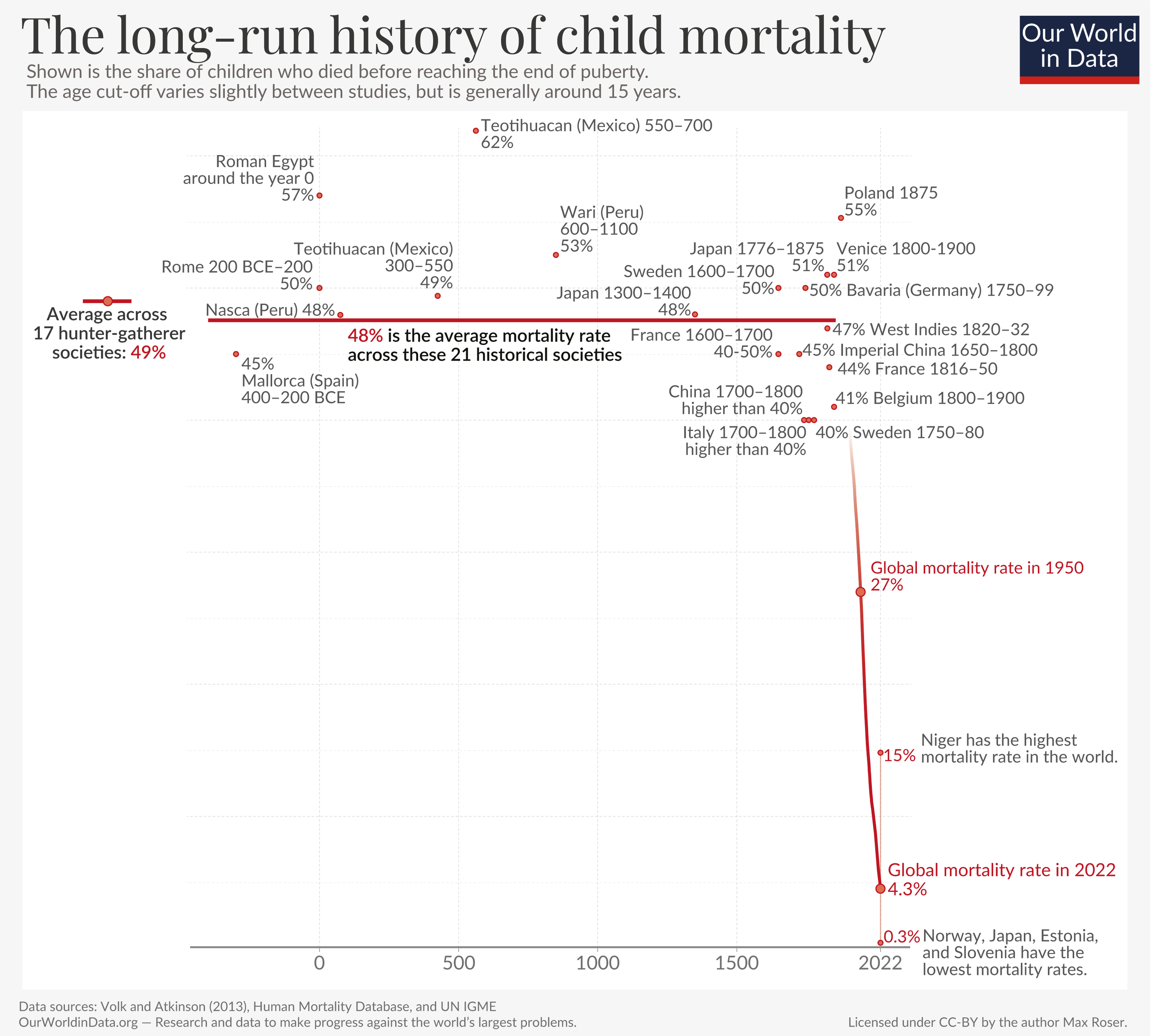 Long-term Diagram of child mortality showing a sharp drop from 50% over most of hostory to close to 0-5% at current times