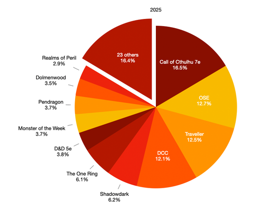 A pie chart, showing the breakdown of games I played in 2025 by percentage of total hours:

Call of Cthulhu 7e: 16.5%
Old School Essentials: 12.7%
Traveller: 12.5%
Dungeon Crawl Classics: 12.1%
Shadowdark: 6.2%
The One Ring: 6.1%
Dungeons & Dragons 5e: 3.8%
Monster of the Week: 3.7%
Pendrqgon: 3.7%
Dolmenwood 3.5%
Realms of Peril: 2.9%
23 others: 16.4%