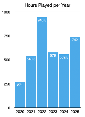A column chart showing how many hours I played TTRPGs in each of the last several years (rounded to the nearest half-hour):

2020: 271 hours
2021: 540.5 hours
2022: 946.5 hours
2023: 578 hours
2024: 559.5 hours
2025: 742 hours