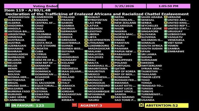 List of UN member states and their votes on UN Resolution A/80/L.48: Declaration of the Trafficking of Enslaved Africans and Racialised Chattel Enslavement.

Against: Argentina, Israel, United States.

Abstention: Albania, Armenia, Australia, Austria, Belgium, Bosnia-Herzegovina, Bulgaria, Cambodia, Canada, Croatia, Cyprus, Czechia, Denmark, Estonia, Fiji, Finland, France, Georgia, Germany, Greece, Hungary, Iceland, Ireland, Italy, Japan, Latvia, Liechtenstein, Lithuania, Luxembourg, Malta, Mon…