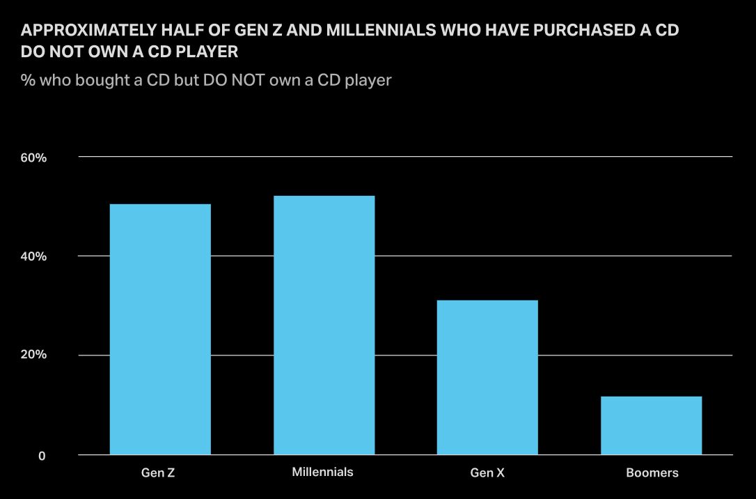 bar chart showing the % of buyers who bought a CD but don't own a CD player, with the following values: Gen Z: 50%, Millennials 50% (slightly over Gen Z), GenX: 30%, Boomers: 10%