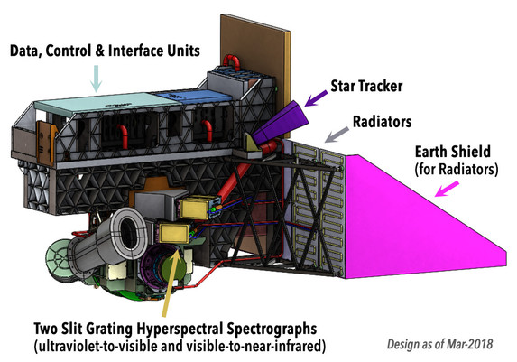 image/jpeg diagram of the Ocean Colour Instrument on the PACE satellite. It is a large boxy device with various tubes. Labels are earth shield (for radiators), radiators, star tracker, data control interface units, and two slit grating hyperspectral spectrographs (ultraviolet-to-visible and visible-to-near-infrared).
From NASA.